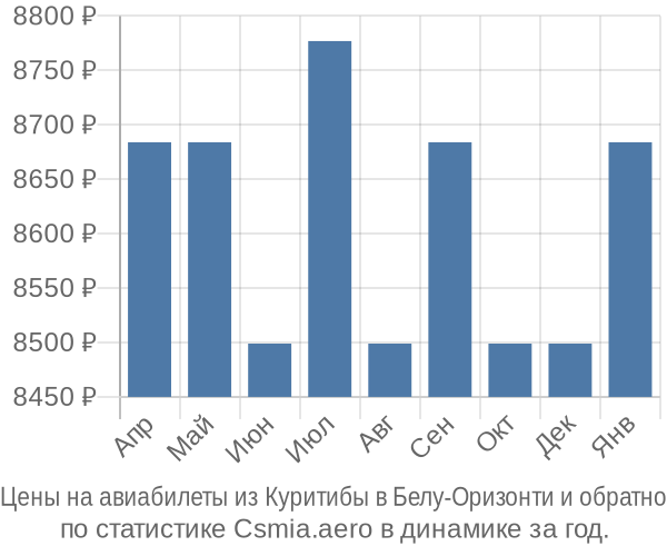 Авиабилеты из Куритибы в Белу-Оризонти цены