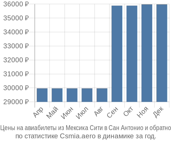 Авиабилеты из Мексика Сити в Сан Антонио цены
