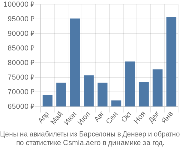 Авиабилеты из Барселоны в Денвер цены