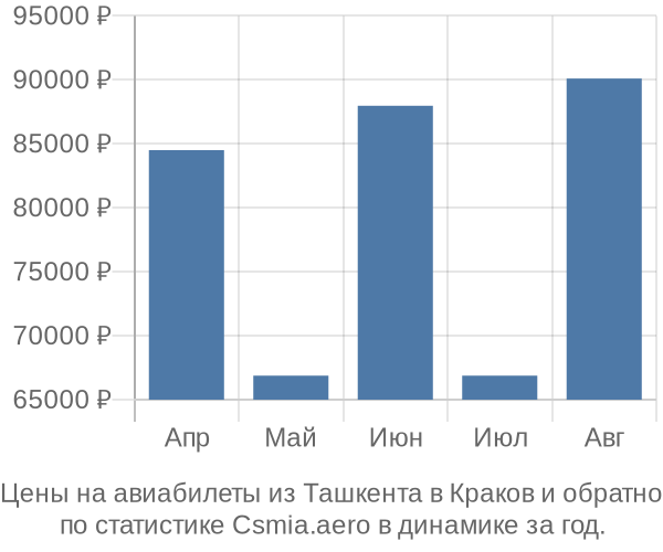 Авиабилеты из Ташкента в Краков цены