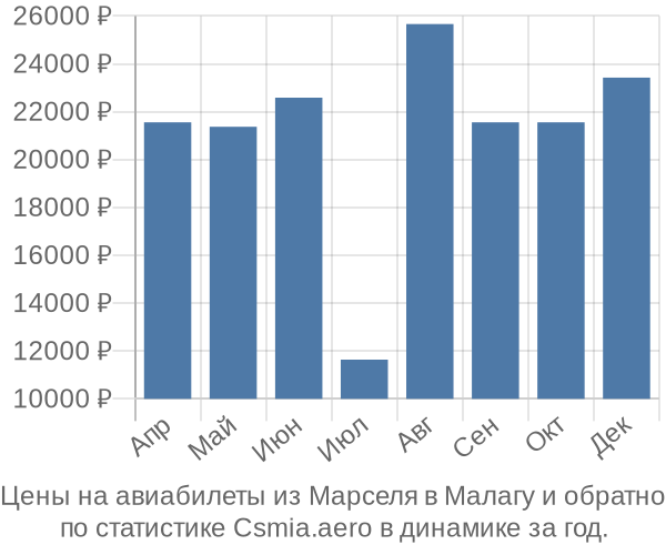 Авиабилеты из Марселя в Малагу цены