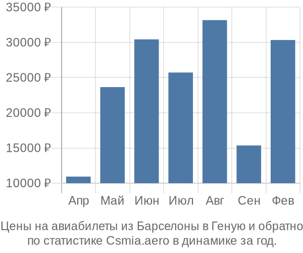 Авиабилеты из Барселоны в Геную цены