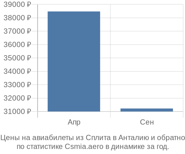 Авиабилеты из Сплита в Анталию цены