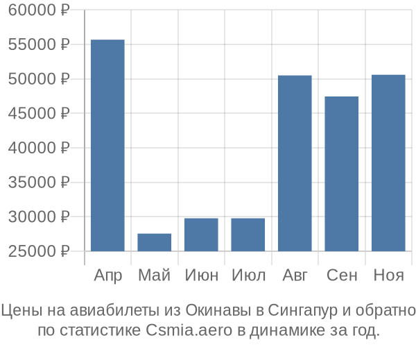 Авиабилеты из Окинавы в Сингапур цены