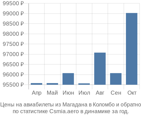 Авиабилеты из Магадана в Коломбо цены