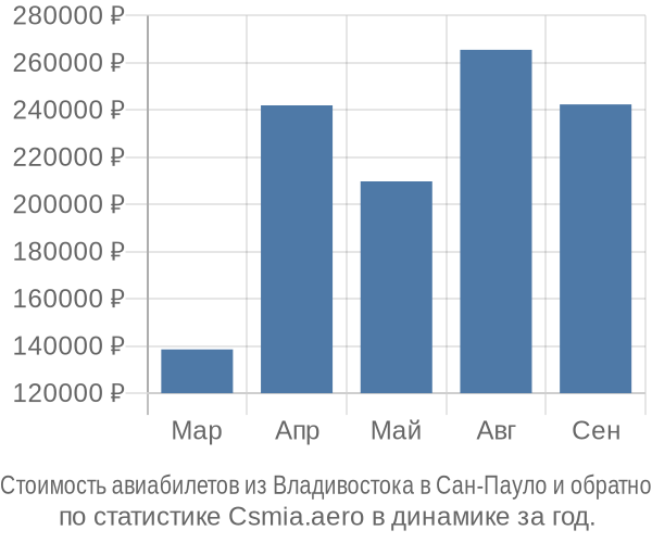 Стоимость авиабилетов из Владивостока в Сан-Пауло