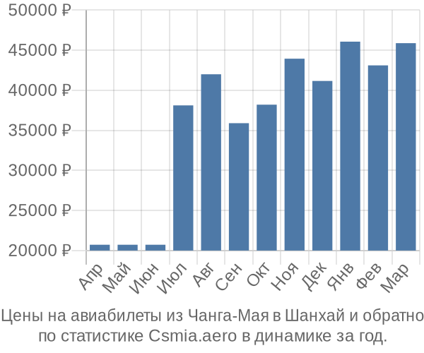 Авиабилеты из Чанга-Мая в Шанхай цены