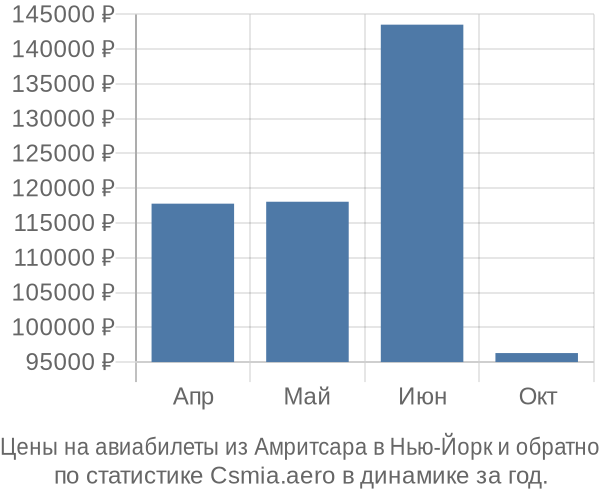 Авиабилеты из Амритсара в Нью-Йорк цены