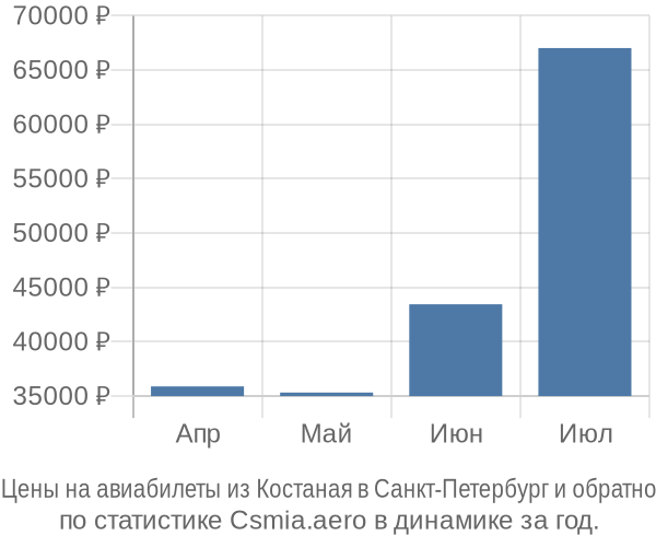 Авиабилеты из Костаная в Санкт-Петербург цены
