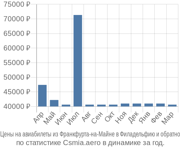 Авиабилеты из Франкфурта-на-Майне в Филадельфию цены