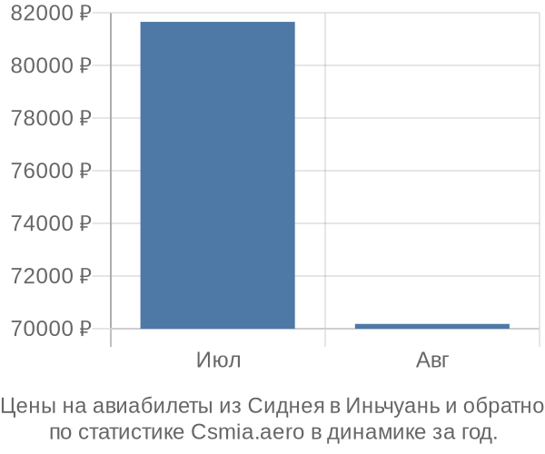 Авиабилеты из Сиднея в Иньчуань цены