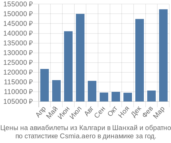 Авиабилеты из Калгари в Шанхай цены