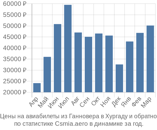 Авиабилеты из Ганновера в Хургаду цены