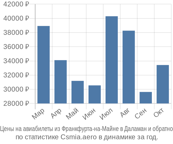 Авиабилеты из Франкфурта-на-Майне в Даламан цены