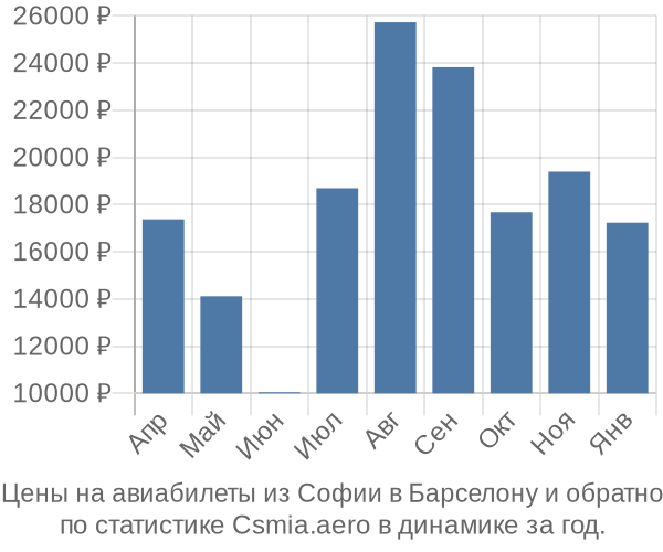 Авиабилеты из Софии в Барселону цены