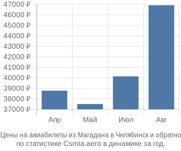 Авиабилеты из Магадана в Челябинск цены