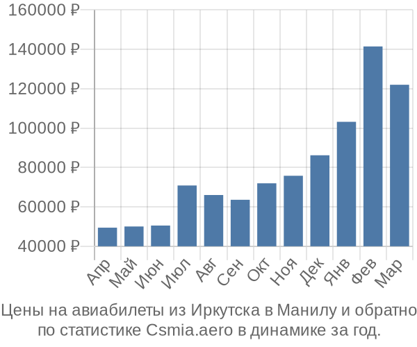 Авиабилеты из Иркутска в Манилу цены