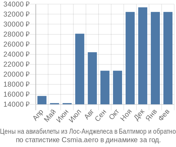 Авиабилеты из Лос-Анджелеса в Балтимор цены