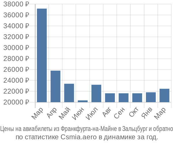 Авиабилеты из Франкфурта-на-Майне в Зальцбург цены