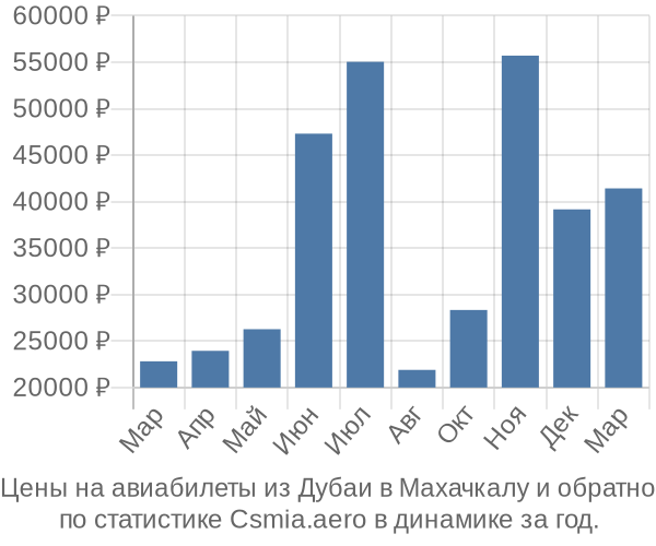 Авиабилеты из Дубаи в Махачкалу цены