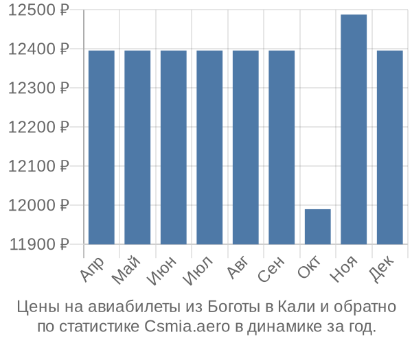 Авиабилеты из Боготы в Кали цены