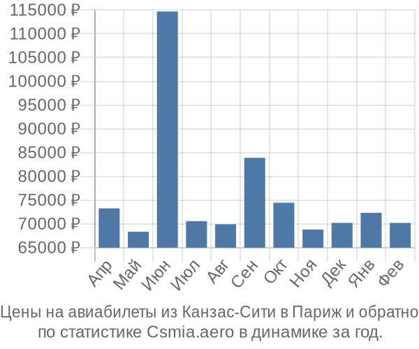 Авиабилеты из Канзас-Сити в Париж цены