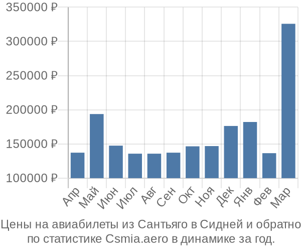 Авиабилеты из Сантьяго в Сидней цены