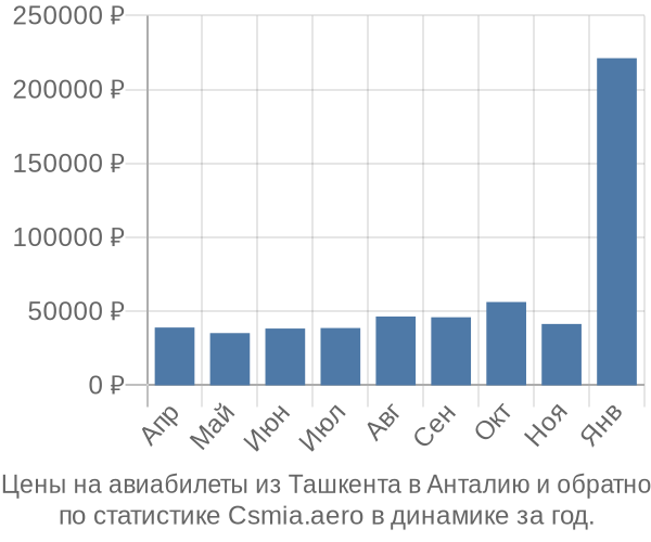 Авиабилеты из Ташкента в Анталию цены