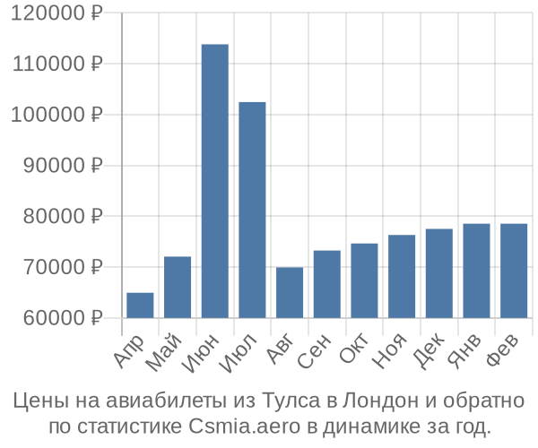 Авиабилеты из Тулса в Лондон цены