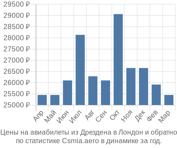 Авиабилеты из Дрездена в Лондон цены