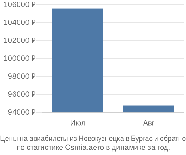 Авиабилеты из Новокузнецка в Бургас цены