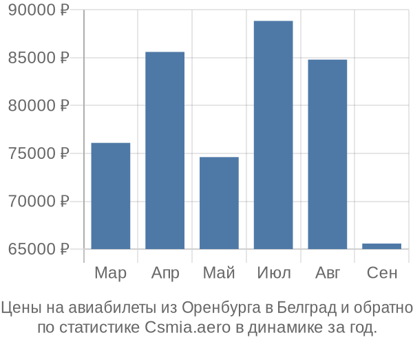 Авиабилеты из Оренбурга в Белград цены