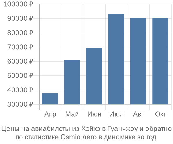 Авиабилеты из Хэйхэ в Гуанчжоу цены