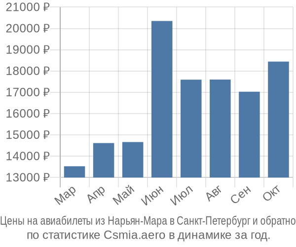 Авиабилеты из Нарьян-Мара в Санкт-Петербург цены