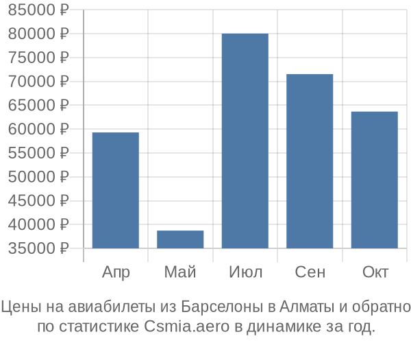 Авиабилеты из Барселоны в Алматы цены