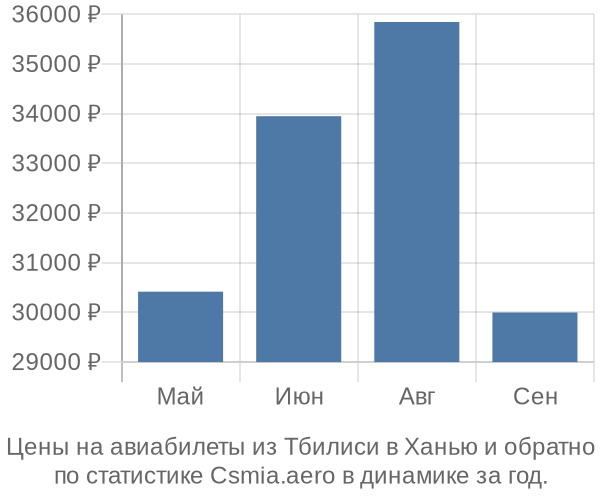 Авиабилеты из Тбилиси в Ханью цены