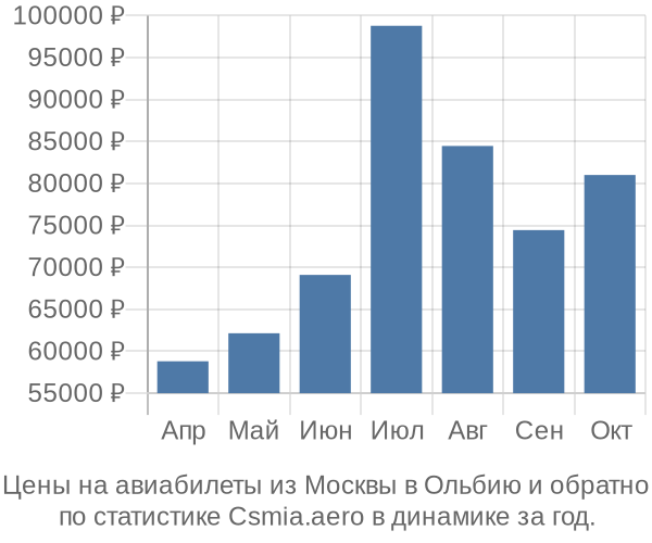 Авиабилеты из Москвы в Ольбию цены