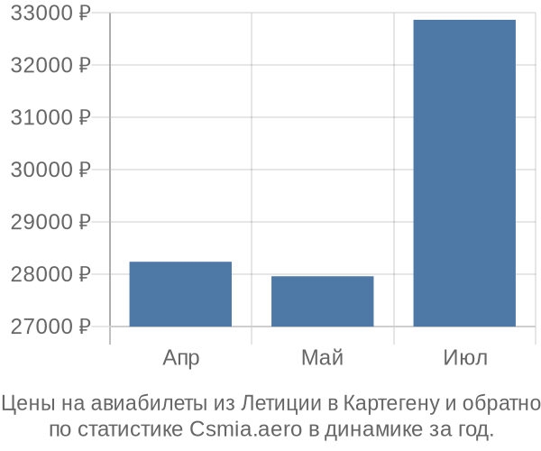 Авиабилеты из Летиции в Картегену цены