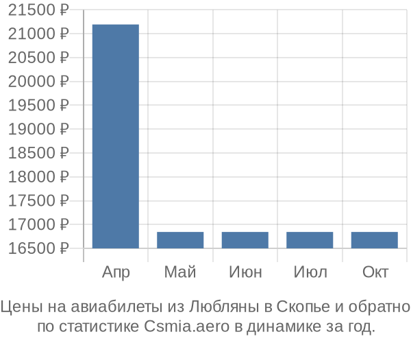 Авиабилеты из Любляны в Скопье цены