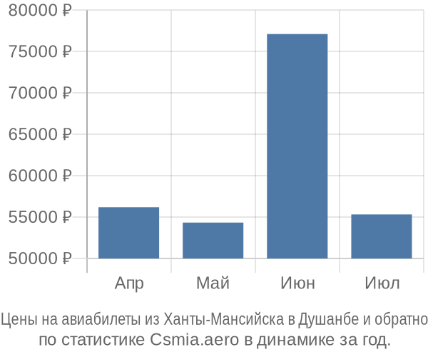 Авиабилеты из Ханты-Мансийска в Душанбе цены