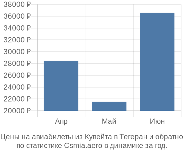 Авиабилеты из Кувейта в Тегеран цены