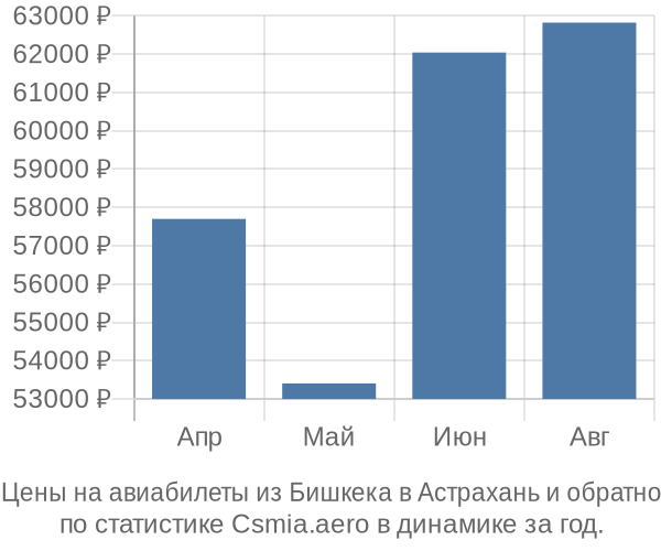 Авиабилеты из Бишкека в Астрахань цены