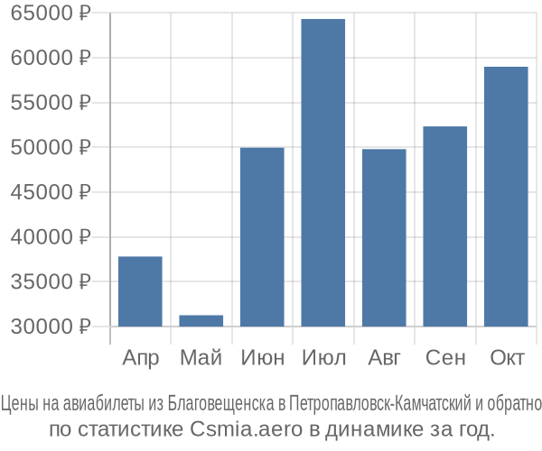 Авиабилеты из Благовещенска в Петропавловск-Камчатский цены