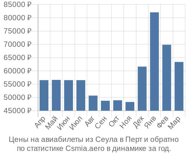 Авиабилеты из Сеула в Перт цены