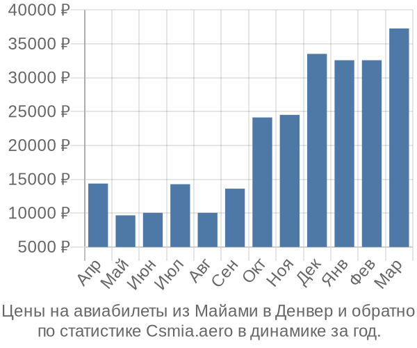 Авиабилеты из Майами в Денвер цены