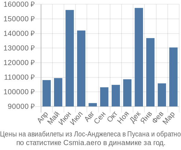 Авиабилеты из Лос-Анджелеса в Пусана цены