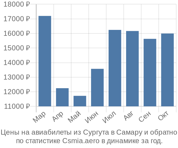 Авиабилеты из Сургута в Самару цены