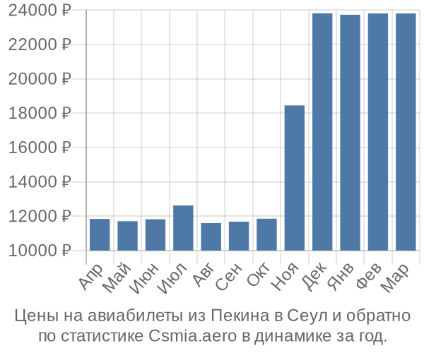 Авиабилеты из Пекина в Сеул цены