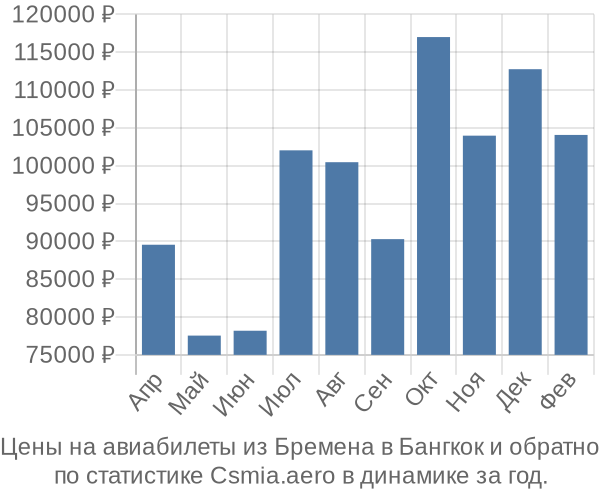 Авиабилеты из Бремена в Бангкок цены