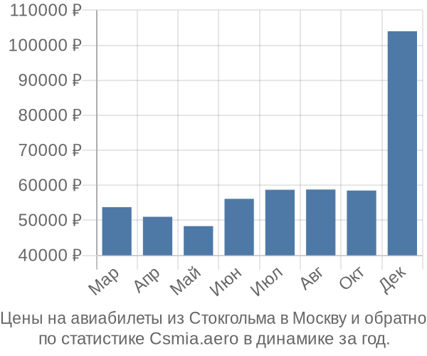 Авиабилеты из Стокгольма в Москву цены